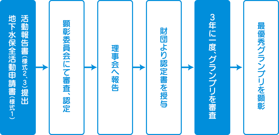 認定の流れ 図解
