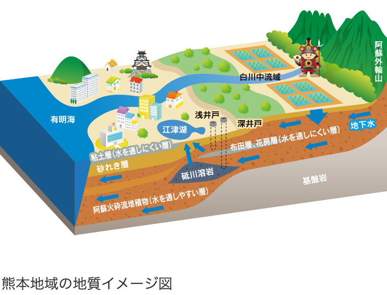 熊本地域の地質イメージ図