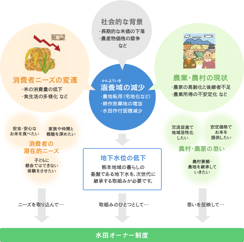 水田オーナー制度の背景と目的 図解