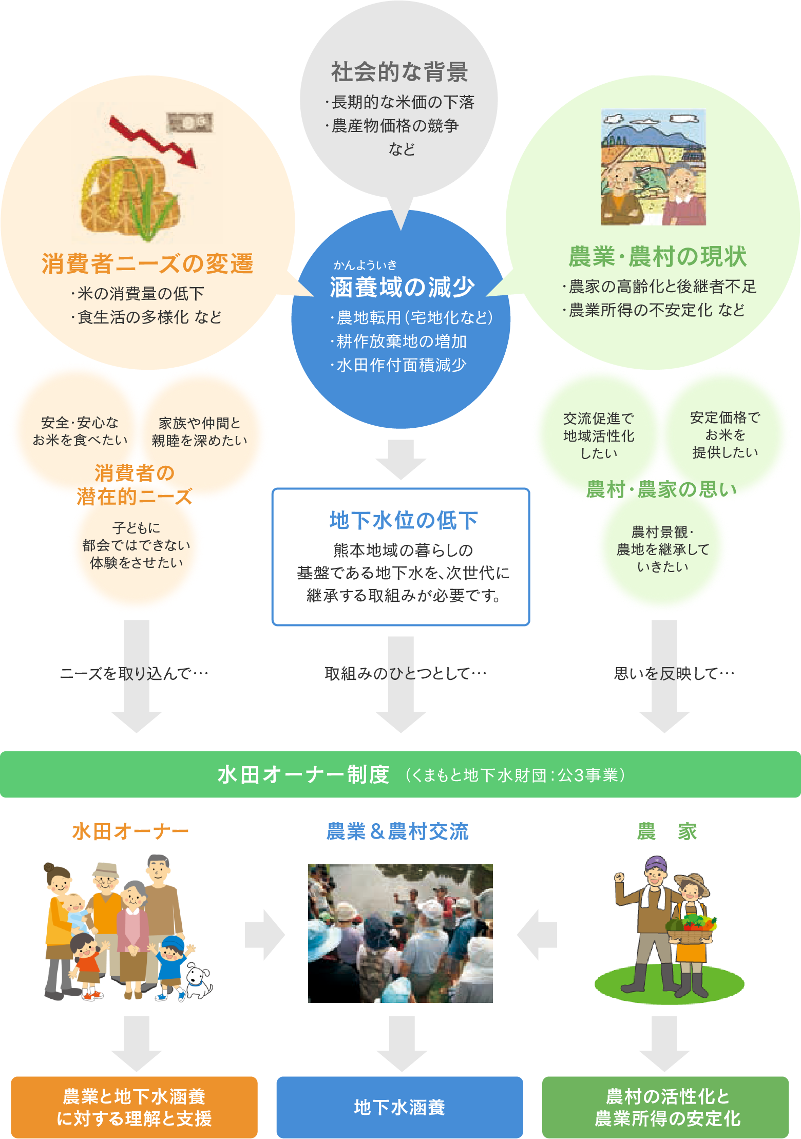 水田オーナー制度の背景と目的 図解