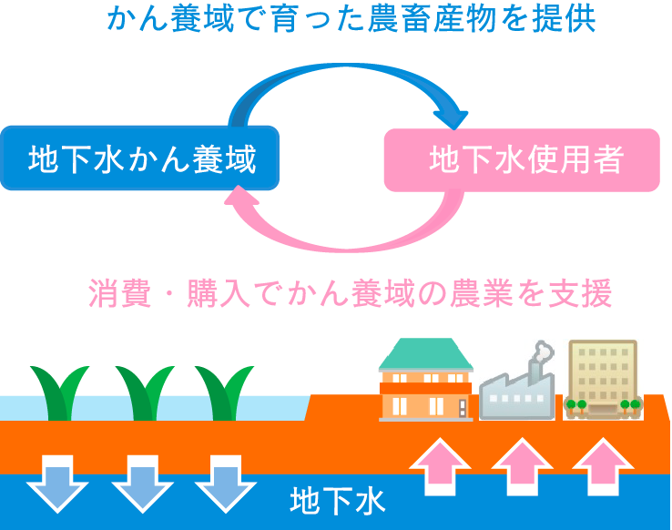 かん養域で育った農畜産物を提供 消費・購入でかん養域の農業を支援
